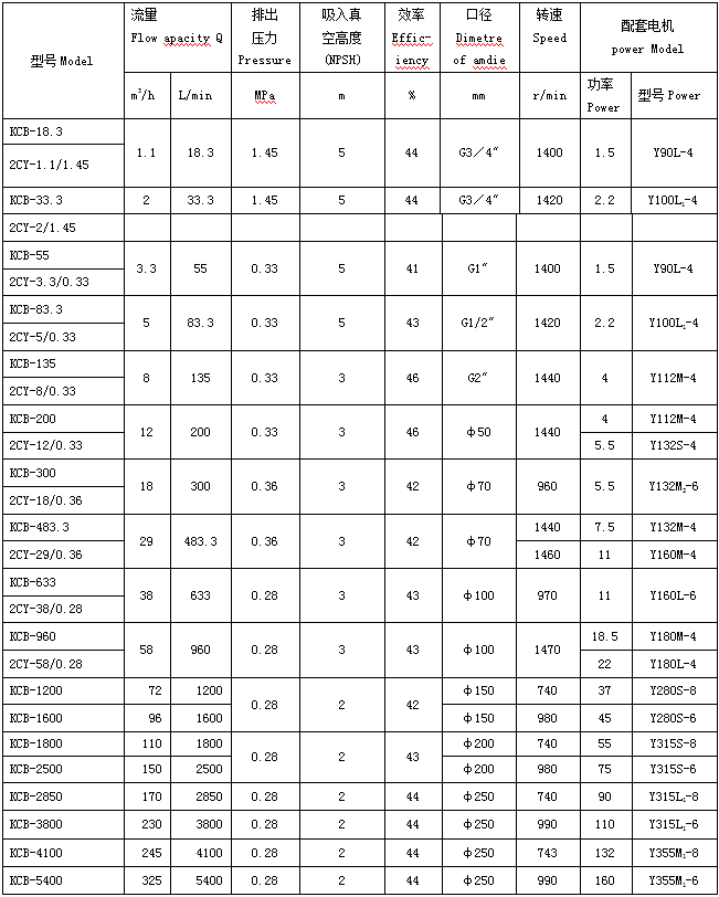 KCB齒輪油泵參數(shù)表