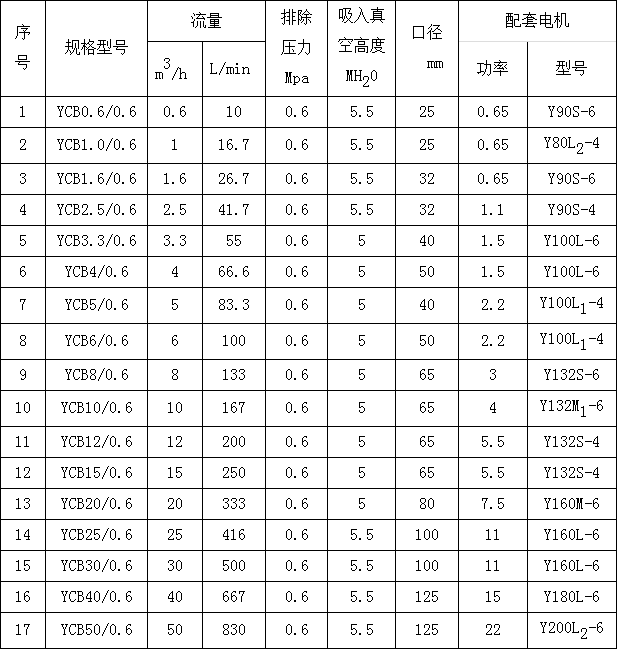 YCB圓弧齒輪泵參數(shù)