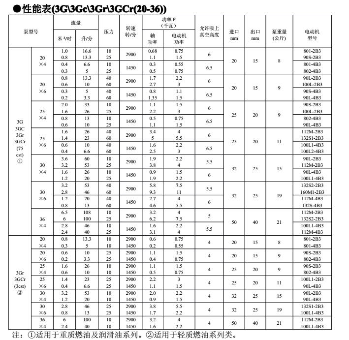 3G三螺桿泵產(chǎn)品部分參數(shù)