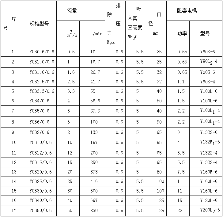 YCB圓弧齒輪泵參數(shù)