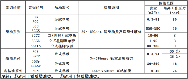 螺桿泵型號(hào)